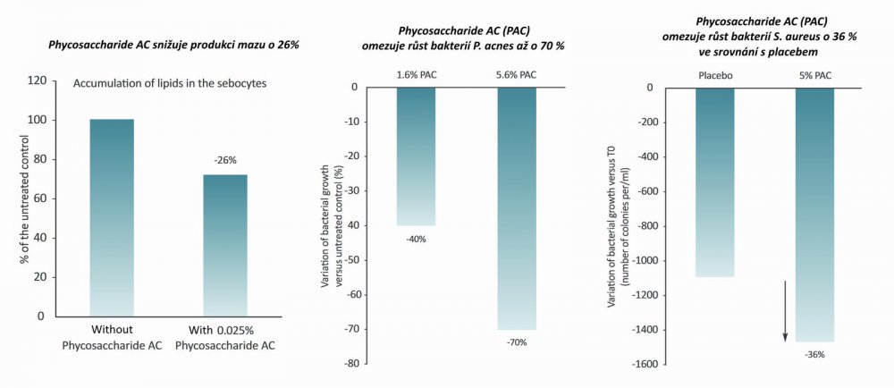 výsledky klinické studie Phycosaccharide AC, Pleva